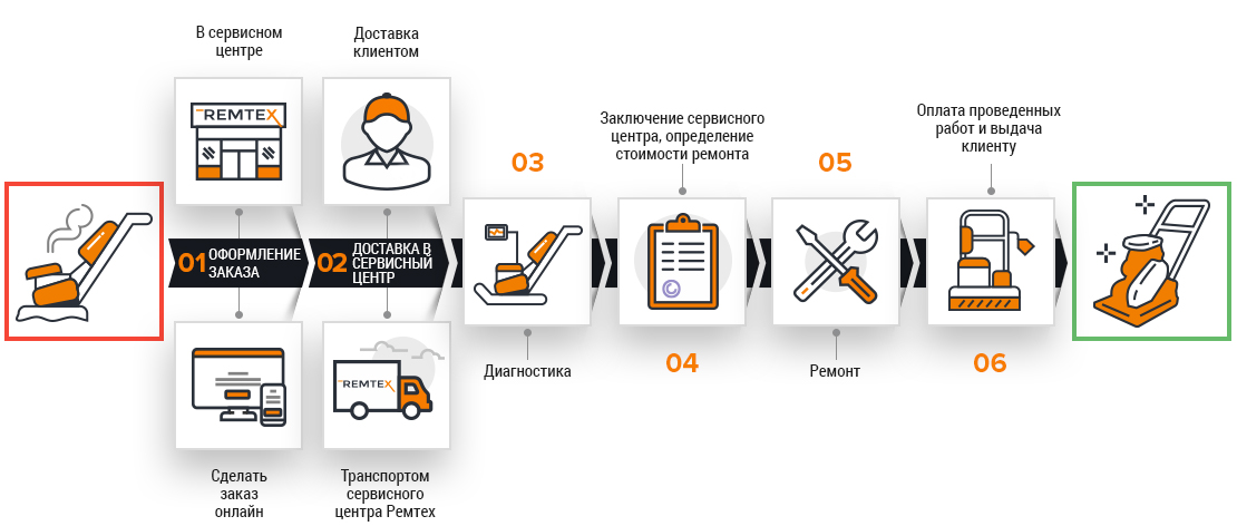Этапы ремонта